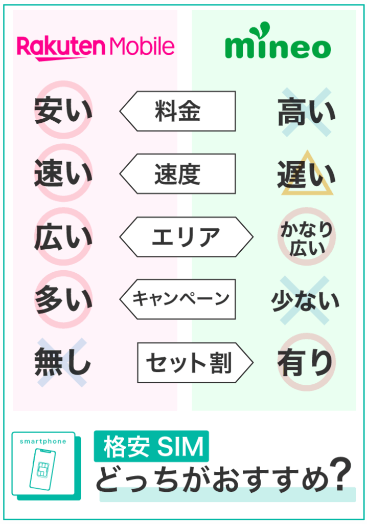 楽天モバイルとmineoはどっちがおすすめ?