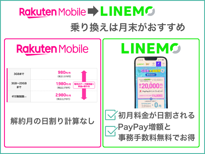 乗り換えのベストタイミングは月末
