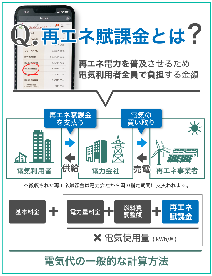 再エネ賦課金とは再エネ電力を普及させるため電気利用者全員で負担する金額