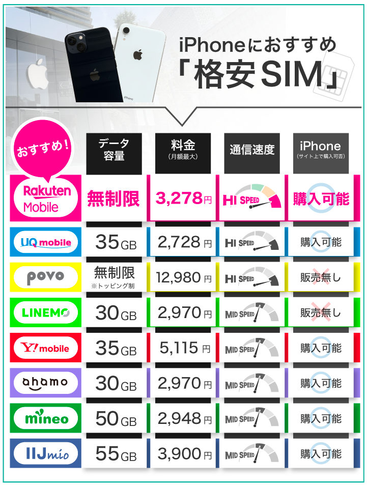 iPhoneにおすすめ 格安SIM