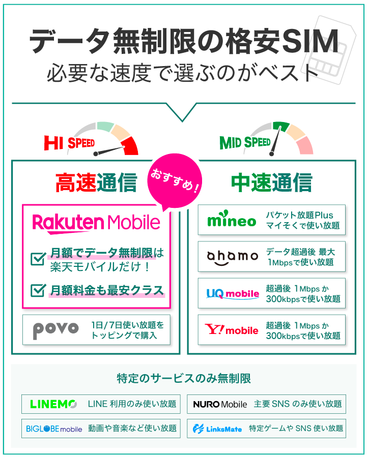データ無制限の格安SIM 必要な速度で選ぶのがベスト