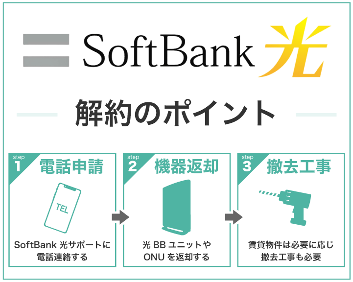 ソフトバンク光解約のポイント