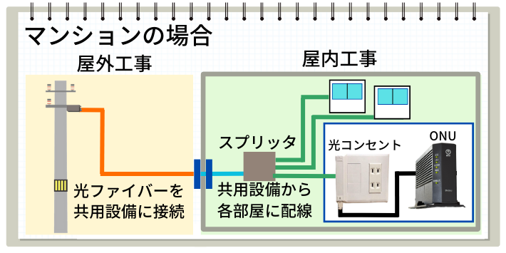 マンションの場合