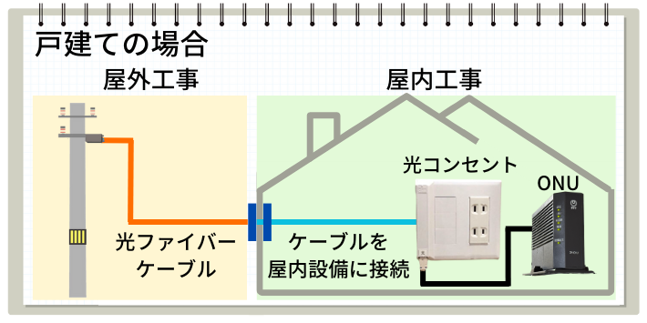 戸建ての場合