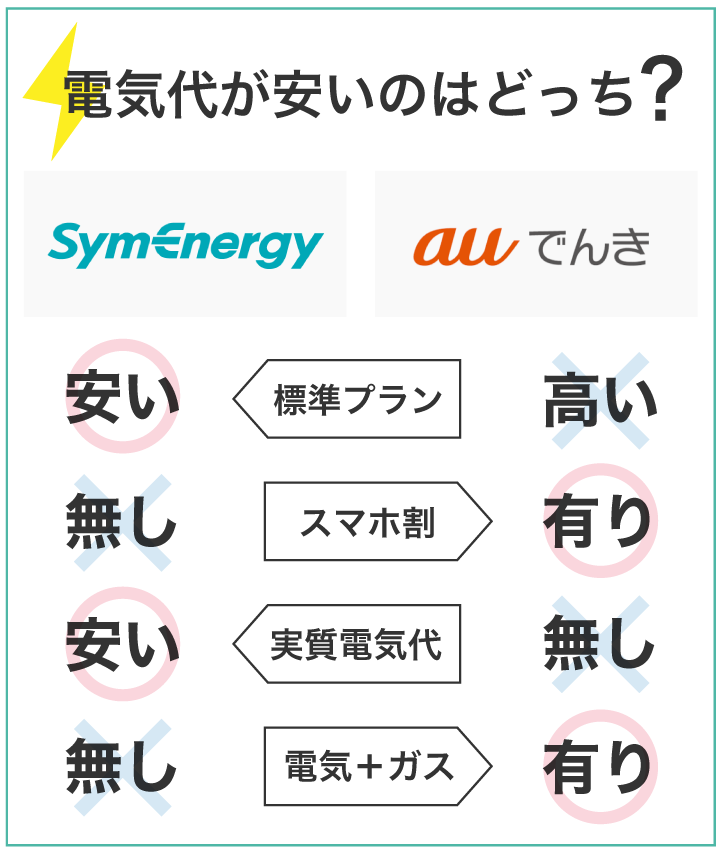 シン・エナジーとauでんき 電気代が安いのはどっち?