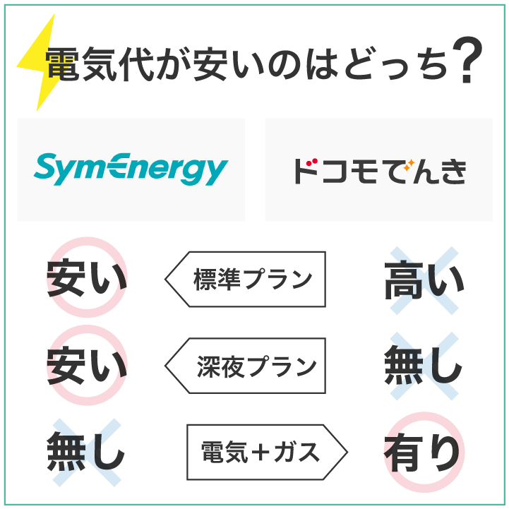 シン・エナジーとドコモでんき 電気代が安いのはどっち