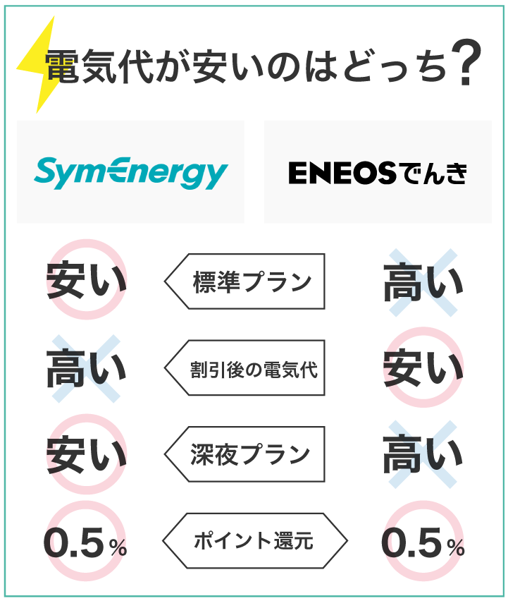 シン・エナジーとENEOSでんき 電気代が安いのはどっち?