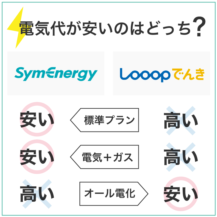シン・エナジーとLooopでんき 電気代が安いのはどっち?