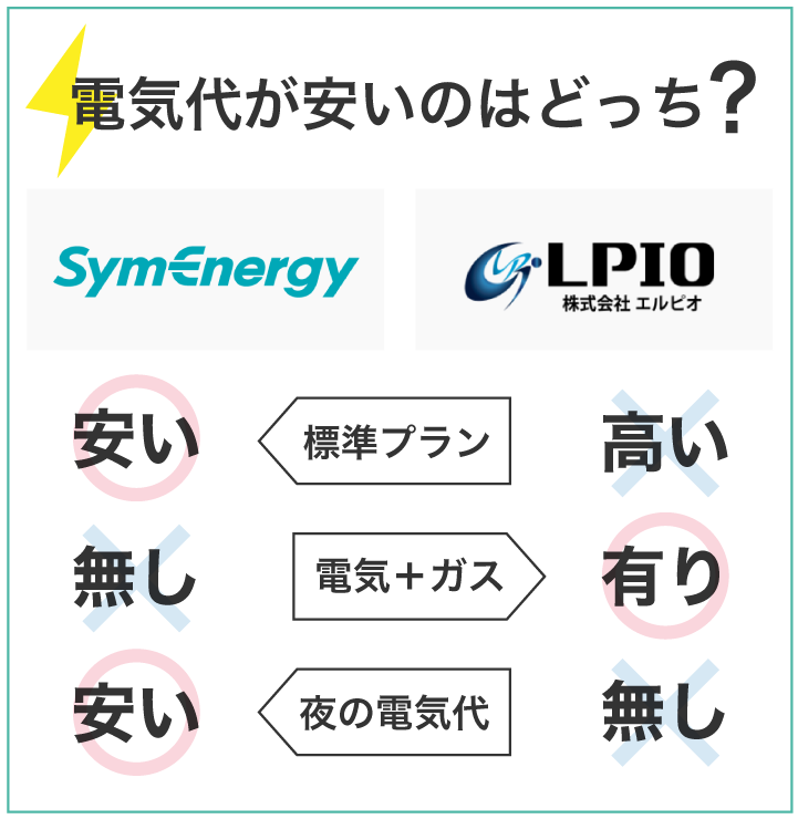シン・エナジーとエルピオでんき 電気代が安いのはどっち?