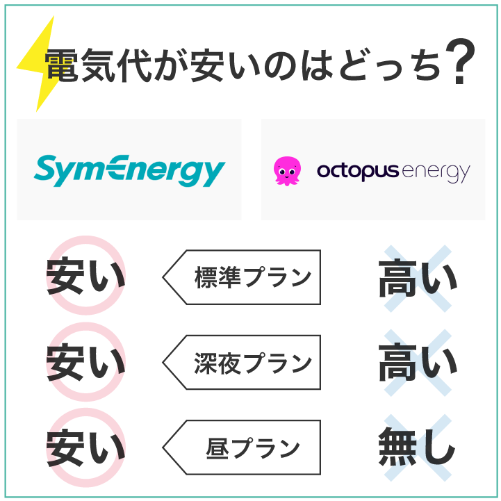 シン・エナジーとオクトパスエナジー 電気代が安いのはどっち