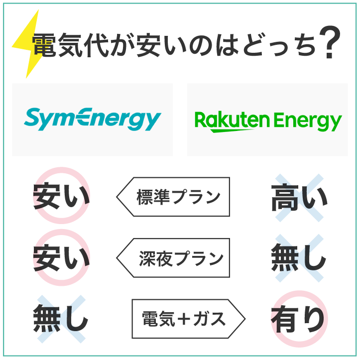 シン・エナジーと楽天でんき 電気代が安いのはどっち