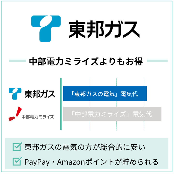 東邦ガスの電気の方が中部電力ミライズよりもお得