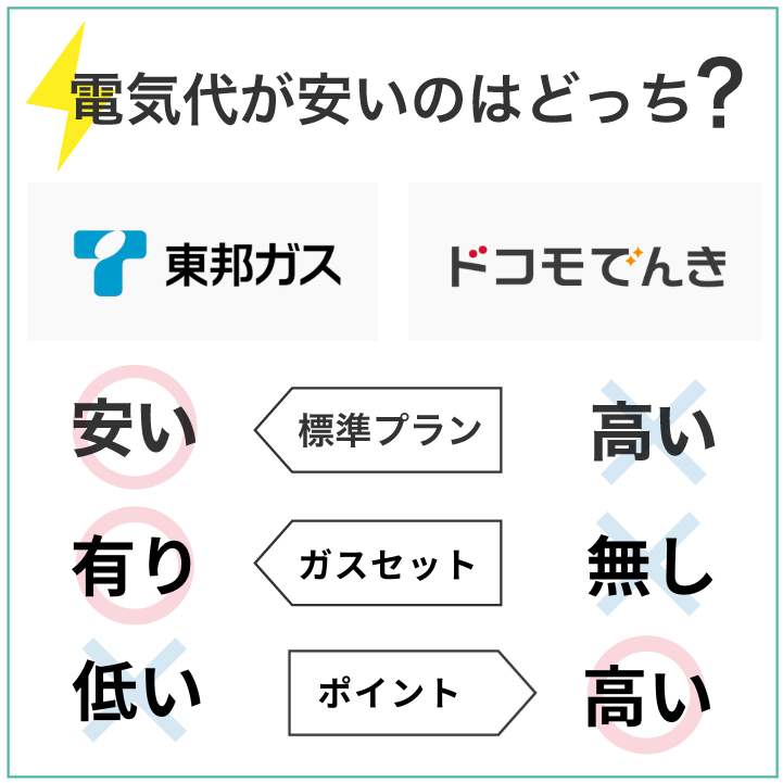 東邦ガスの電気の方がドコモでんきよりもお得