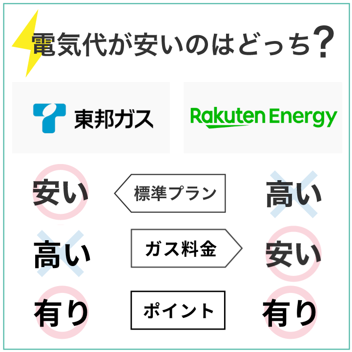 東邦ガスの電気の方が楽天でんきよりもお得