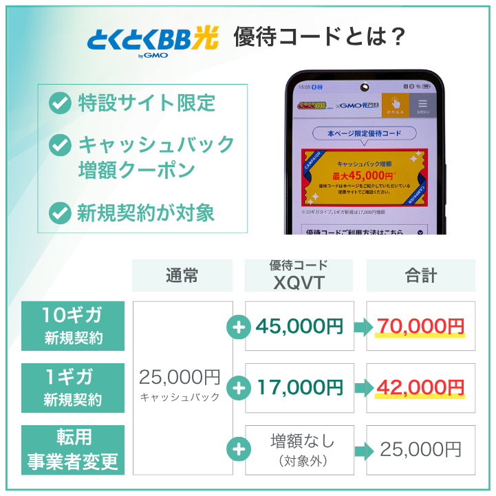 GMOとくとくBB光の優待コード詳細
