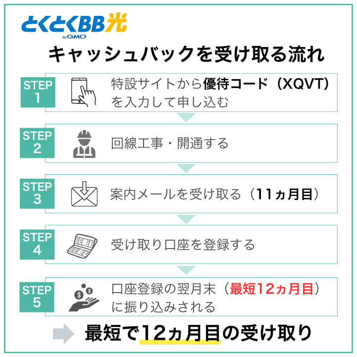 優待コード利用のキャッシュバック受け取りの流れ