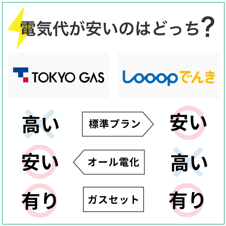 電気を使う時間を調整できる人はLooopでんきの方がお得に使える