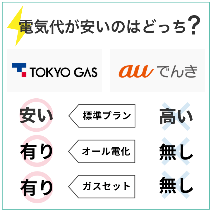 東京ガスの電気がauでんきよりもお得に使える