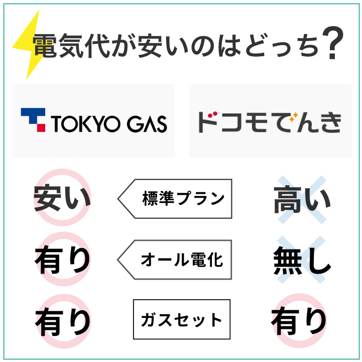 東京ガスの電気がドコモでんきよりもお得に使える