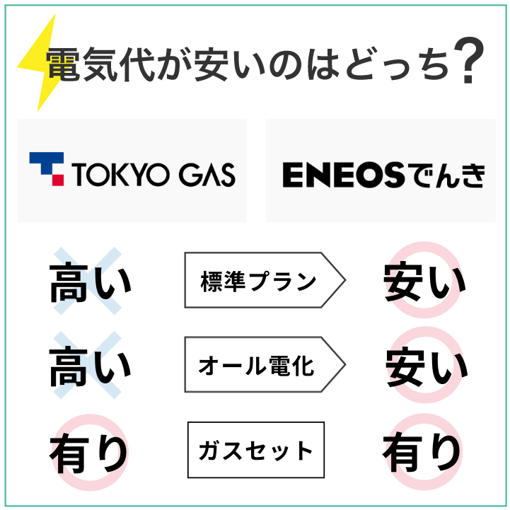 ENEOS電気の方が東京ガスの電気よりもお得に使える