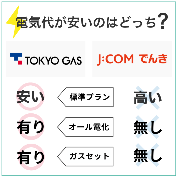 東京ガスの電気の方がJ:COMでんきよりもお得に使える