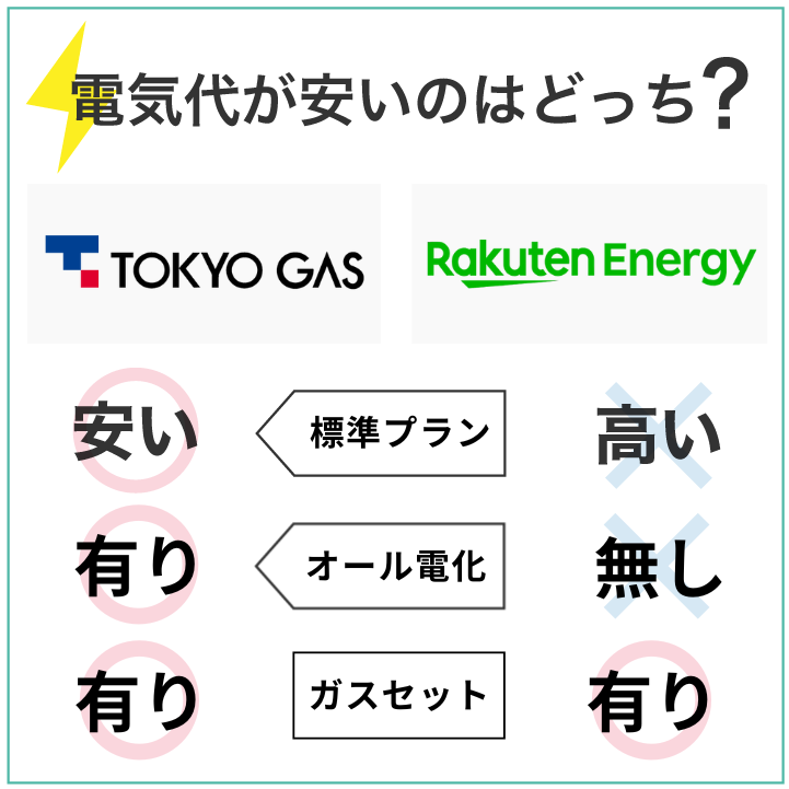 東京ガスの電気の方が楽天でんきよりもお得に使える
