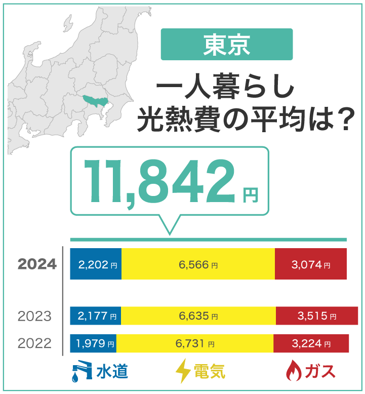 東京 一人暮らしの光熱費の平均は?