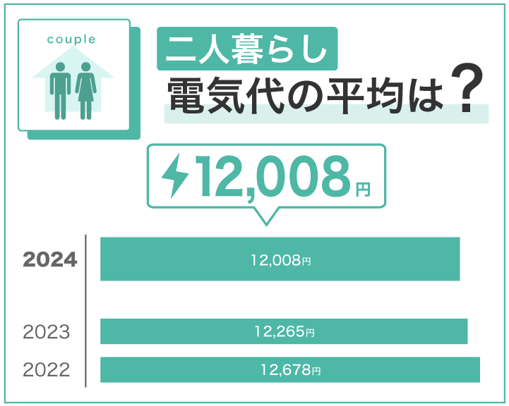 二人暮らし 電気代の平均は?