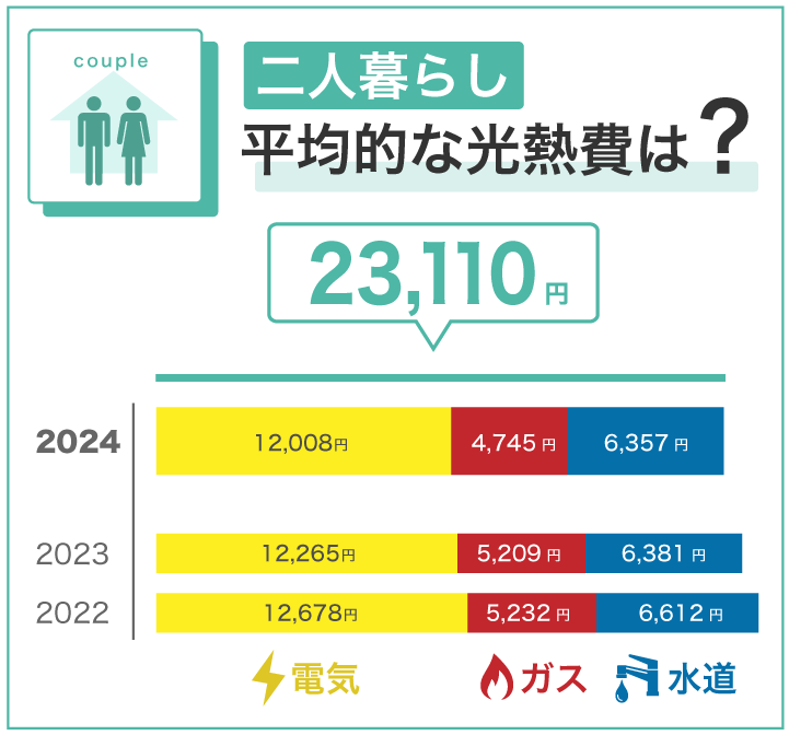 二人暮らし 平均的な光熱費は？