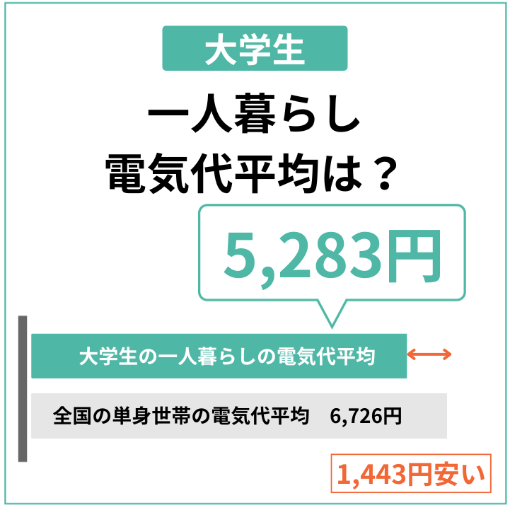 大学生の一人暮らしの平均電気代は5,283円