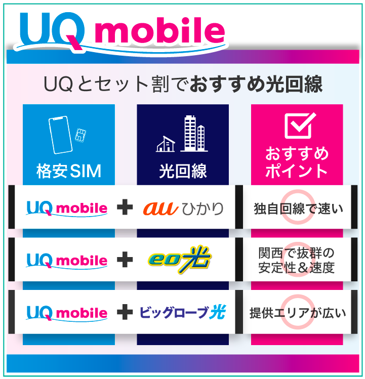UQモバイルとセット割でおすすめの光回線