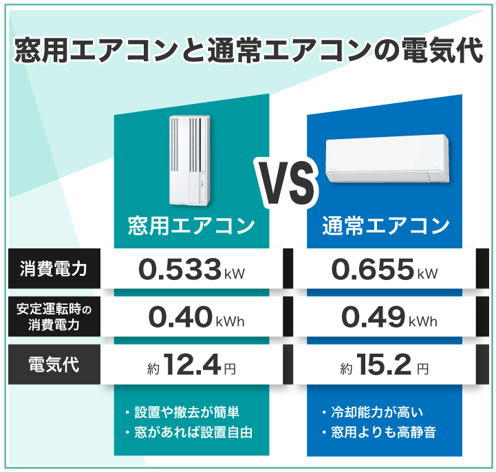 窓用エアコンと通常エアコンの電気代