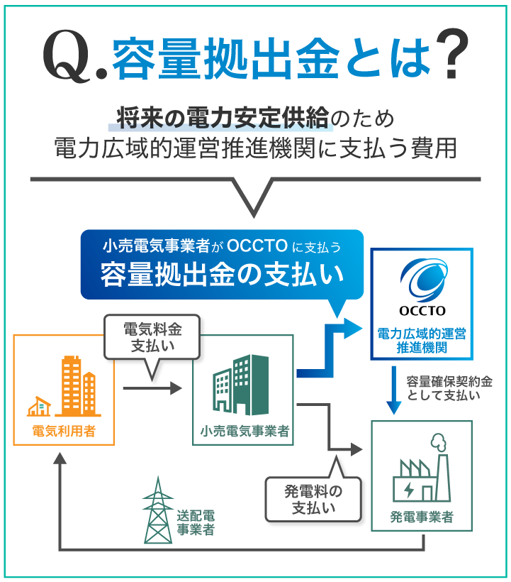 容量拠出金とは?