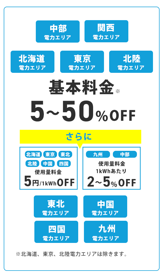 基本料金5～50％OFF※※北海道、東京、北陸電力エリアは除きます。さらに北海道、東京、東北、北陸、四国、中国時間帯別使用料5円/1kwhOFF九州、中部時間帯別使用料1kwhあたり2～5%OFF