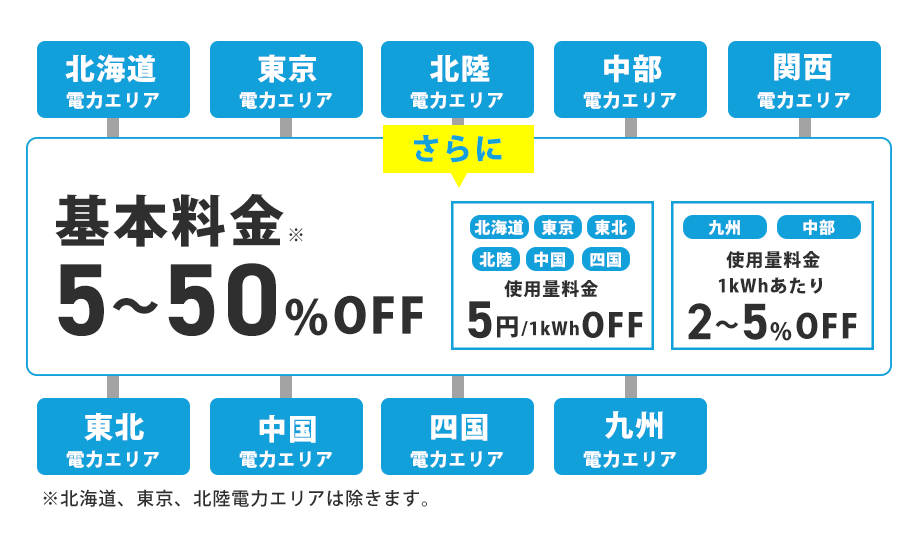 基本料金5～50％OFF※※北海道、東京、北陸電力エリアは除きます。さらに北海道、東京、東北、北陸、四国、中国時間帯別使用料5円/1kwhOFF九州、中部時間帯別使用料1kwhあたり2～5%OFF